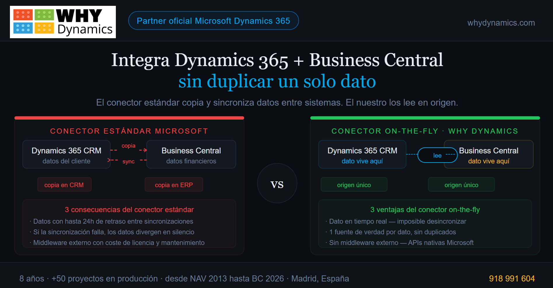 Arquitectura del conector on-the-fly WHY Dynamics: Dynamics 365 CRM conectado con Business Central sin duplicar datos ni middleware externo